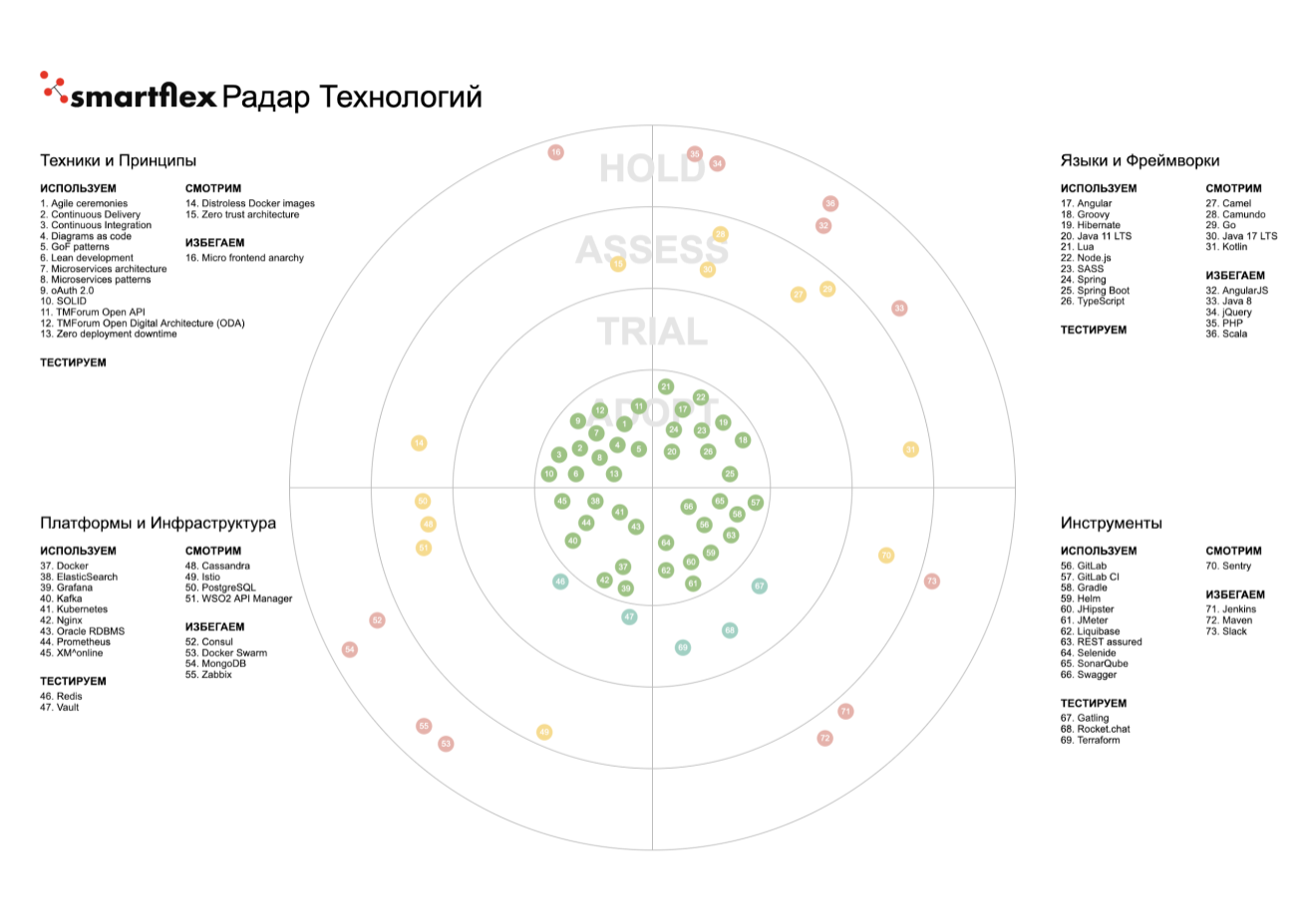 Radar перевод. Радар технологий. Технологический радар пример. Классификация радаров. Программа план радар.