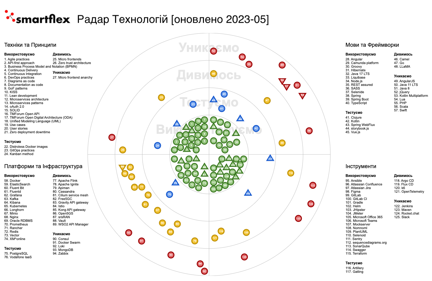 ITsmartflex - Радар Технологій [оновлено 2023-05]