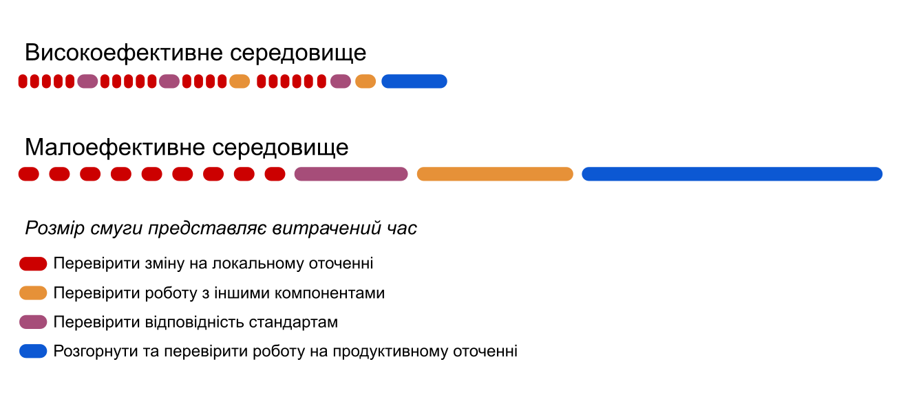 Підвищення ефективності розробників [переклад]