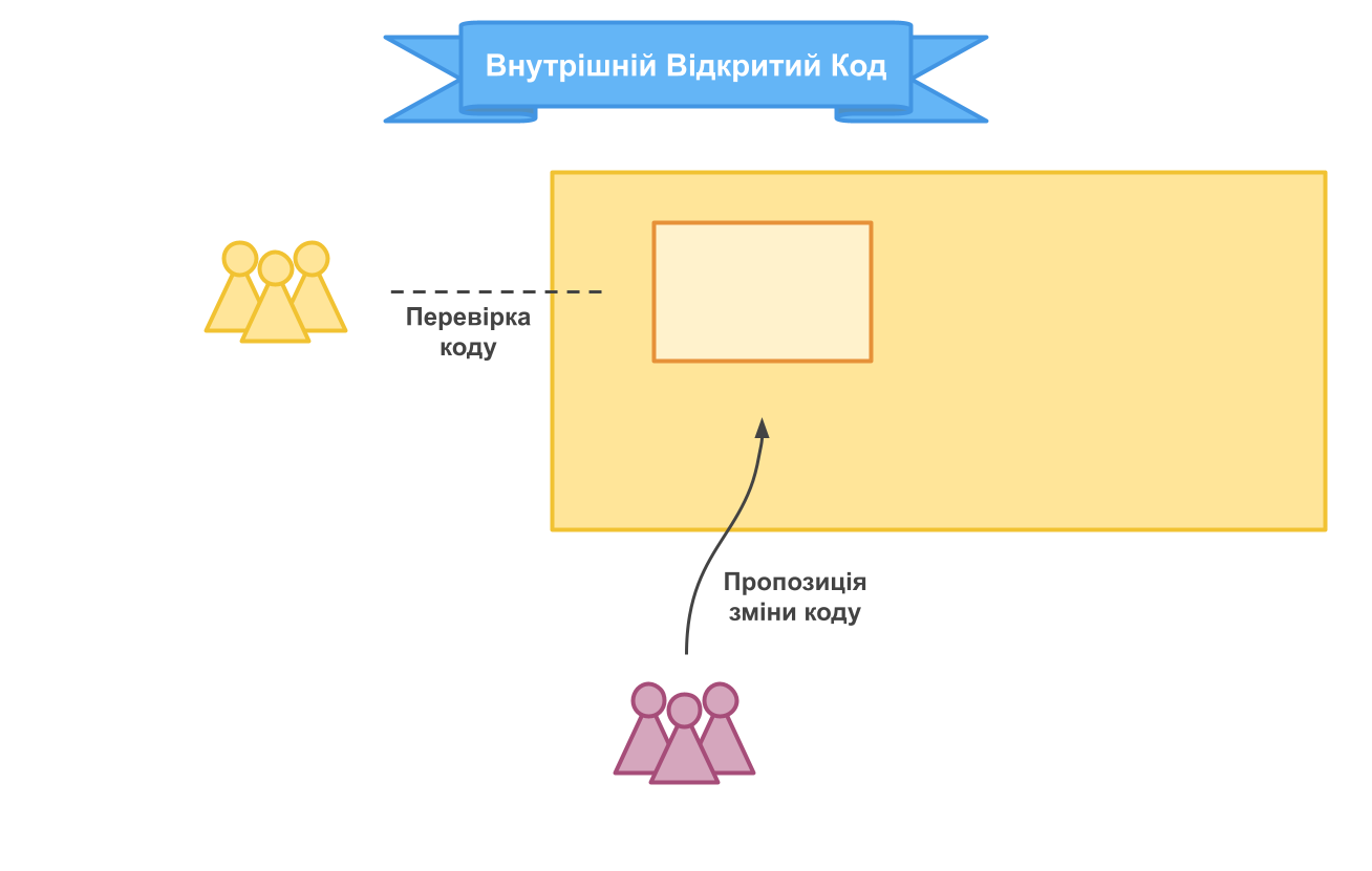 Як працюють команди платформ [переклад]