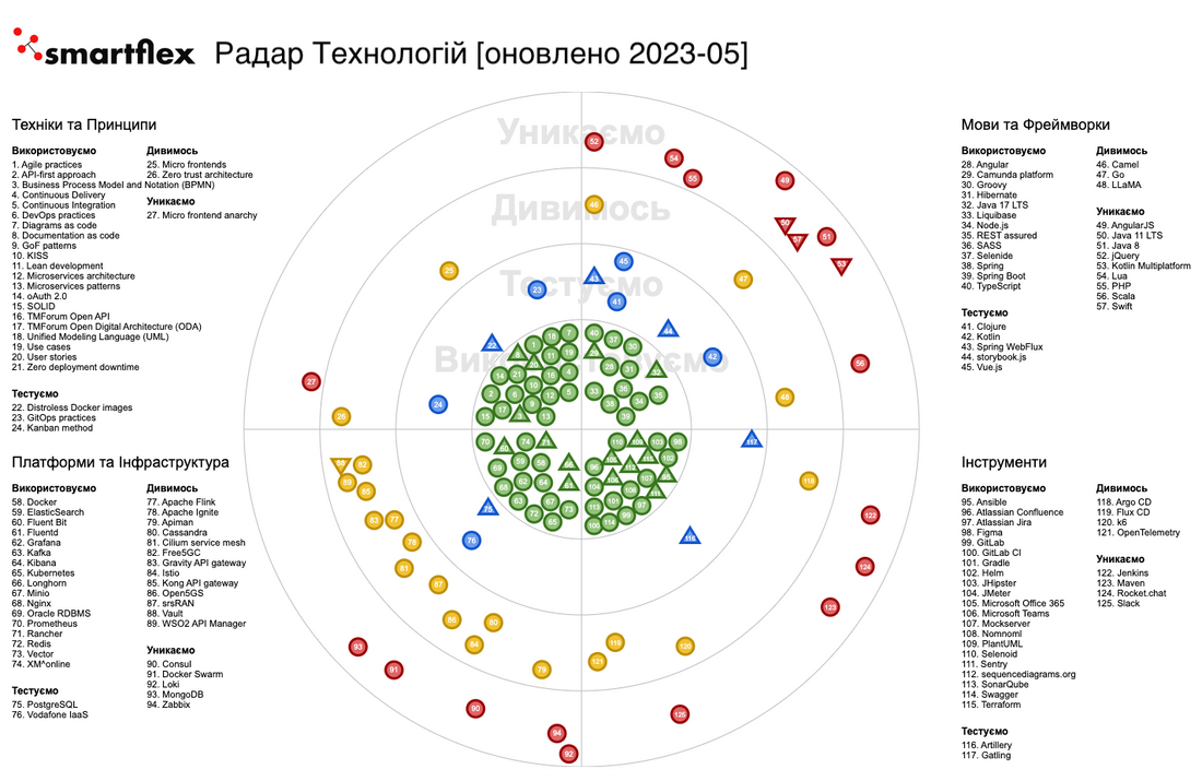 ITsmartflex - Радар Технологій [оновлено 2023-05]